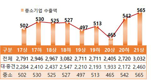 <수출액 추이(반기 기준, 억 달러)>